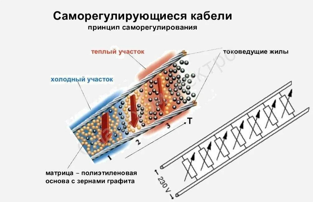 Принцип работы греющего. Принцип работы греющего кабеля. принцип работы греющего кабеля схема. принцип работы нагревающего кабеля. саморегулирующийся греющий кабель принцип работы.