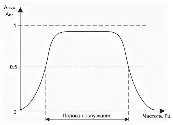 Частота пропускания. Полоса пропускания частот график. Витая пара полоса пропускания 100м. Полоса пропускания по АЧХ.