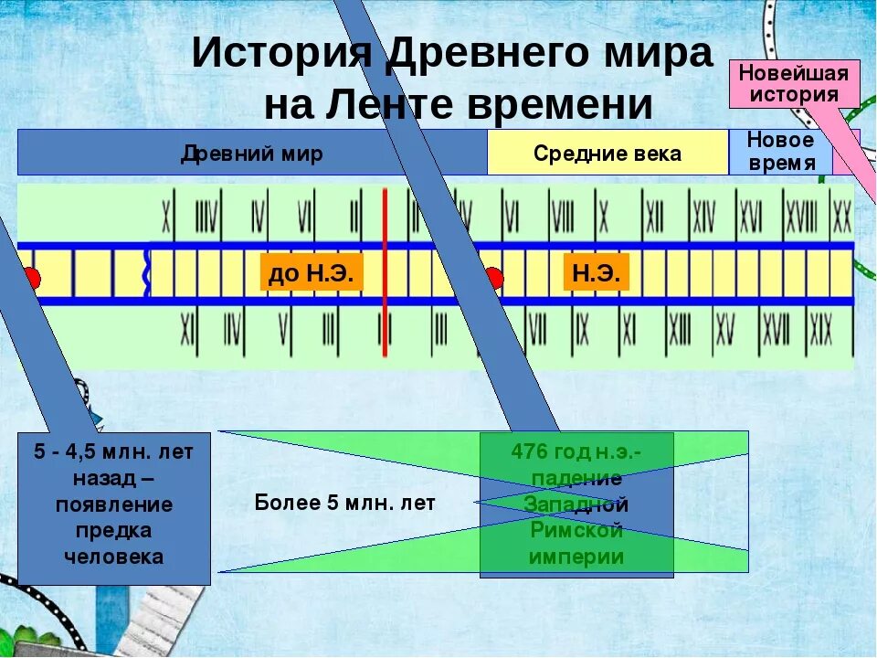 Новое время это век развития. Лента истории. Лента времени.