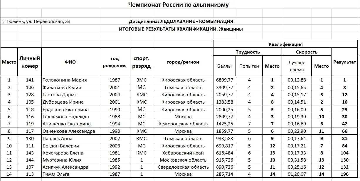 Первенство России Тюмень ледолазание. Ледолазание Тюмень. Первенство России ледолазание Тюмень 2022. Скалолазание Тюмень Результаты декабрь 2022. Результаты квалификации сегодня