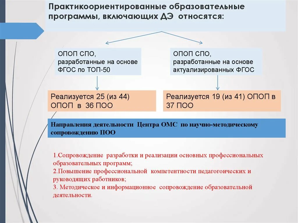 ОПОП СПО. Образовательная программа СПО разрабатывается на основании. ФГОС СПО разрабатываются. ФГОС СПО топ 50.