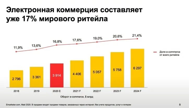 Электронная торговля 2023. Доли рынка электронной коммерции в России. Рост рынка e Commerce в России 2022. Рынок электронной коммерции в России 2022. Рынок e-Commerce в России 2020.