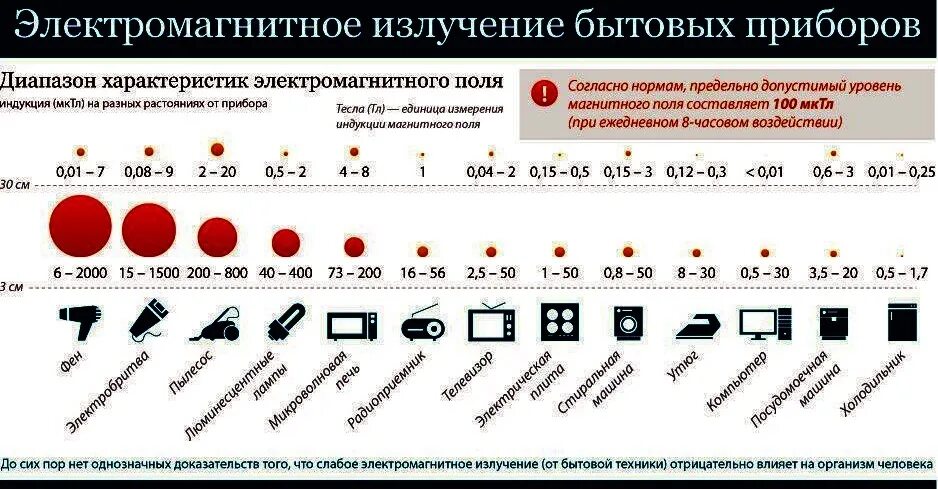 Диапазон уровня излучения. Диапазон уровня излучения