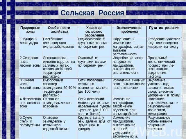 Заполнить таблицу по географии 8 класс