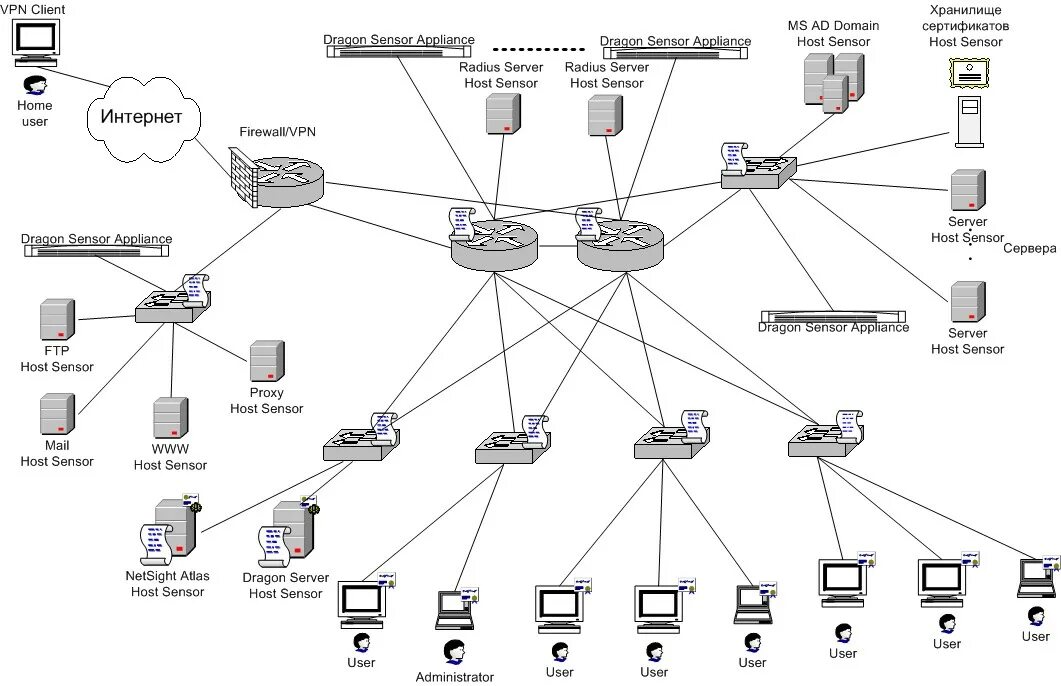 Сетевая организация компании. Схема ИТ-инфраструктуры локальная сеть. Структурная схема ЛВС СП. Схема локальной сети с видеорегистратором. Схема локальной сети сервисного центра.