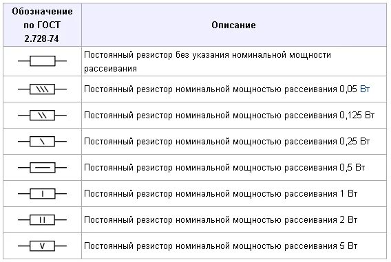 Условное обозначение сопротивления. Обозначение резисторов на схеме. Схемное обозначение сопротивления. Обозначение резисторов на схеме по сопротивлению.