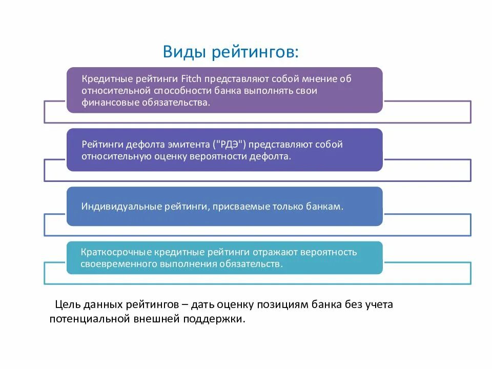 Виды рейтингов. Кредитный рейтинг. Рейтинг дефолта эмитента. Оценка банков.