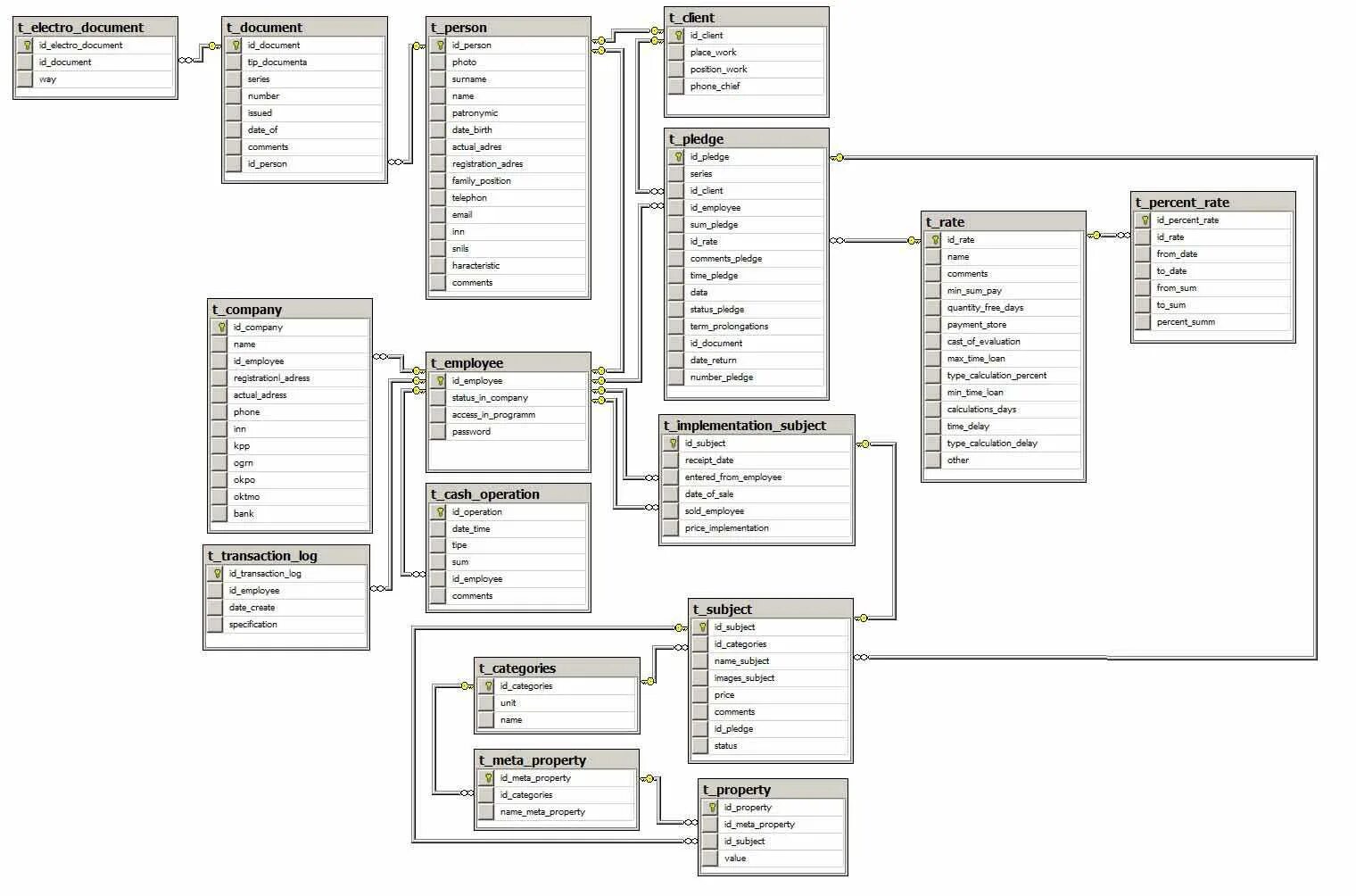 Физическая модель базы данных MYSQL. Физическая модель БД SQL Server. БД схема данных SQL Server. Структура базы данных SQL схема. Готовые базы sql