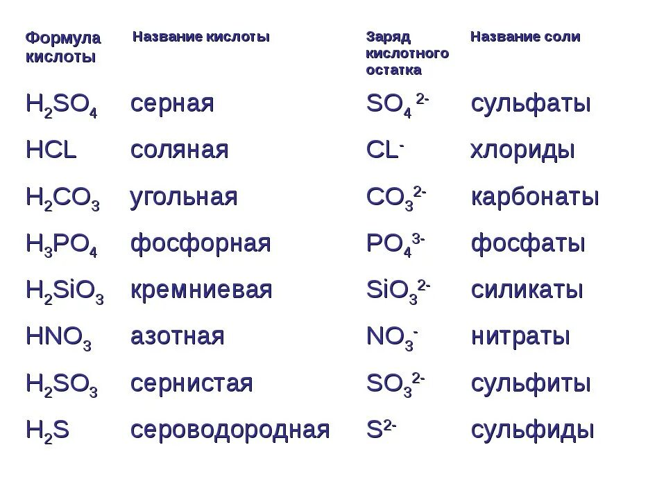 Кислоты и кислотные остатки 8 класс таблица с названиями. Таблица серная кислота и соляная кислота. Химическая формула соляной кислоты. Формула соляной кислоты в химии.