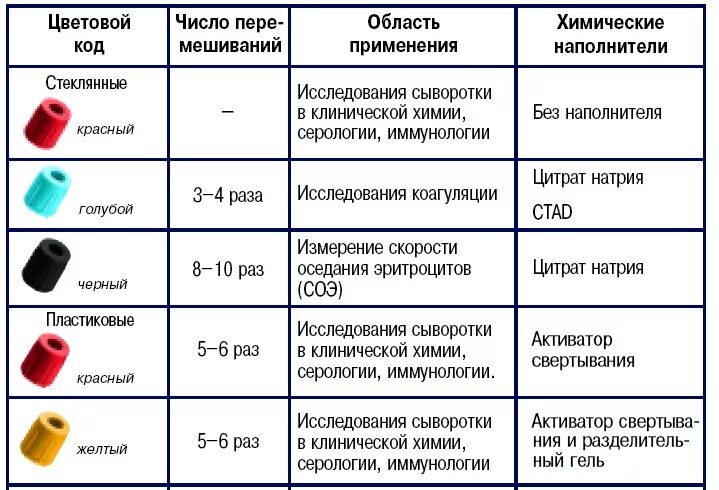 Забор крови какие пробирки. Пробирка для забора крови для биохимического исследования. Цветовая маркировка вакуумных пробирок. Цвета пробирок для забора крови таблица. Маркировка пробирок для взятия крови из вены.