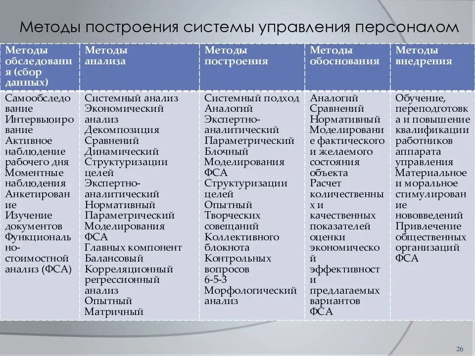 Принципы, методы и технологии управления персоналом организации». Анализ методов управления персоналом. Методы построения системы управления персоналом. Методы анализа в управлении персоналом. Построение систем методика