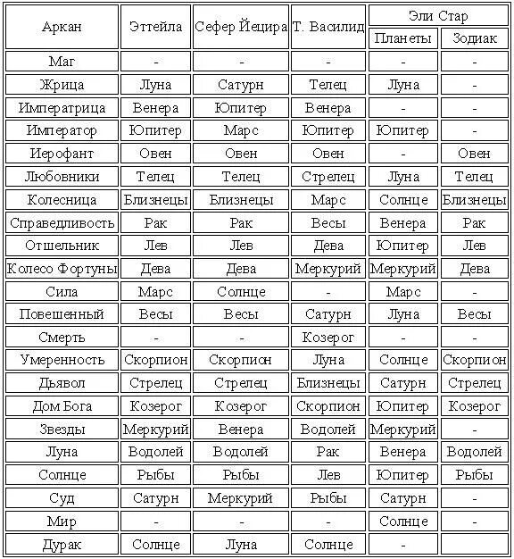 Как считается аркан. Астрологические соответствия карт Таро Старшие арканы. Таблица астрологических соответствий карт Таро. Таро и астрология соответствие Арканов. Таро Старшие арканы и астрологические соответствия.