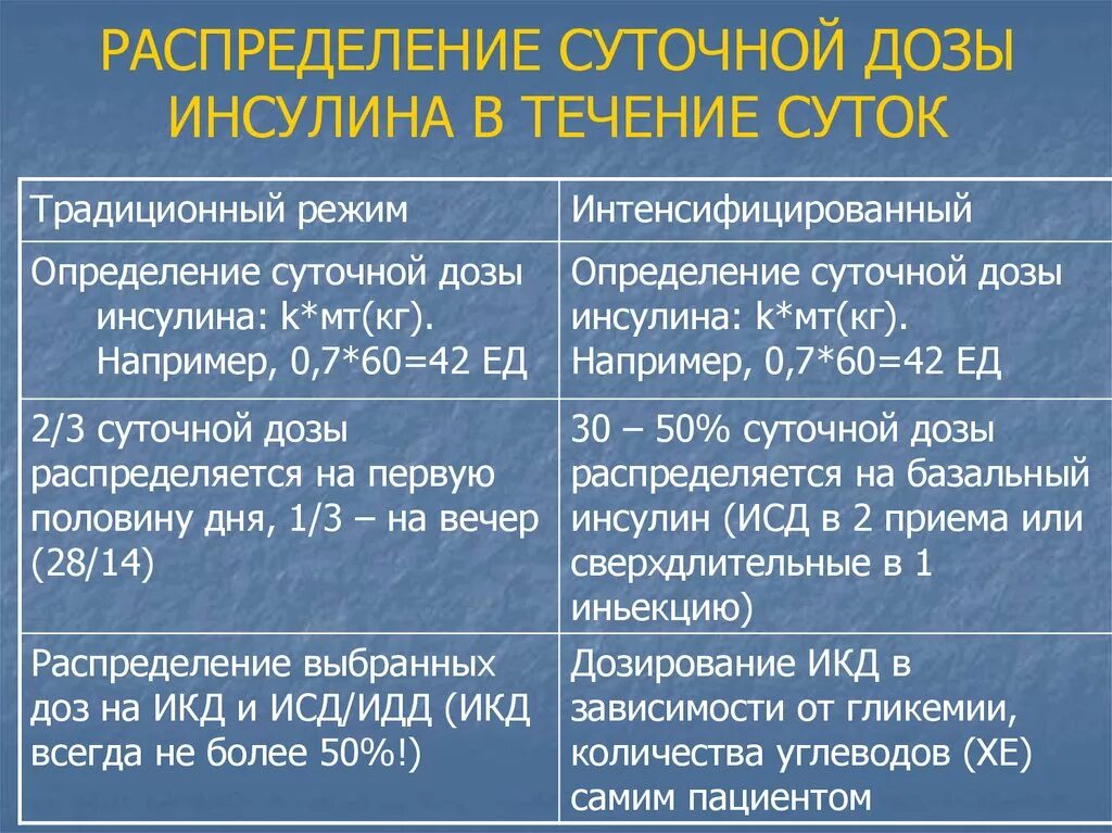 Диабетом дозировка. Формула расчета инсулина. Дозировка инсулина при сахарном диабете 2 типа.