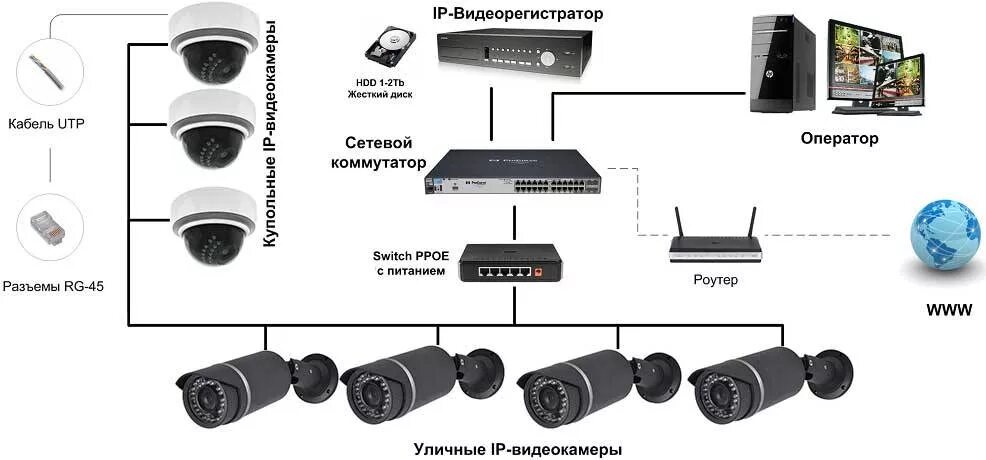 Сколько камер можно подключить. Схема организации видеонаблюдения на IP камерах. Схема подключения системы видеонаблюдения. Схема подключения IP камер к видеорегистратору через роутер. Схема построения видеонаблюдения на IP-видеорегистраторе.