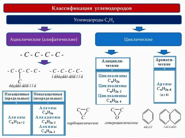 Формы углеводородов. Классификация ациклических углеводородов. Углеводороды циклические и ациклические таблица. Схема углеводороды ациклические циклические. Классификация органических углеводородов.