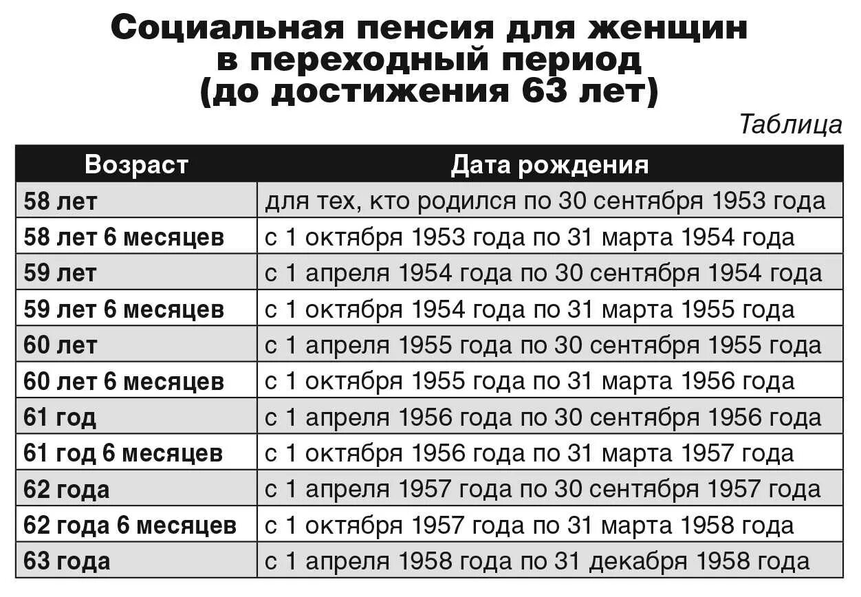 Пойти на пенсию по стажу. Стаж для пенсии по старости. Стаж при выходе на пенсию. Возраст выхода на пенсию. Таблица пенсионного возраста.