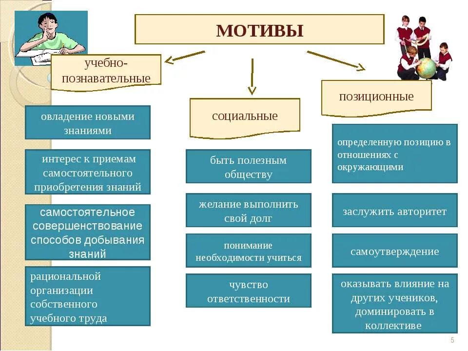 Мотивация к обучению младших школьников