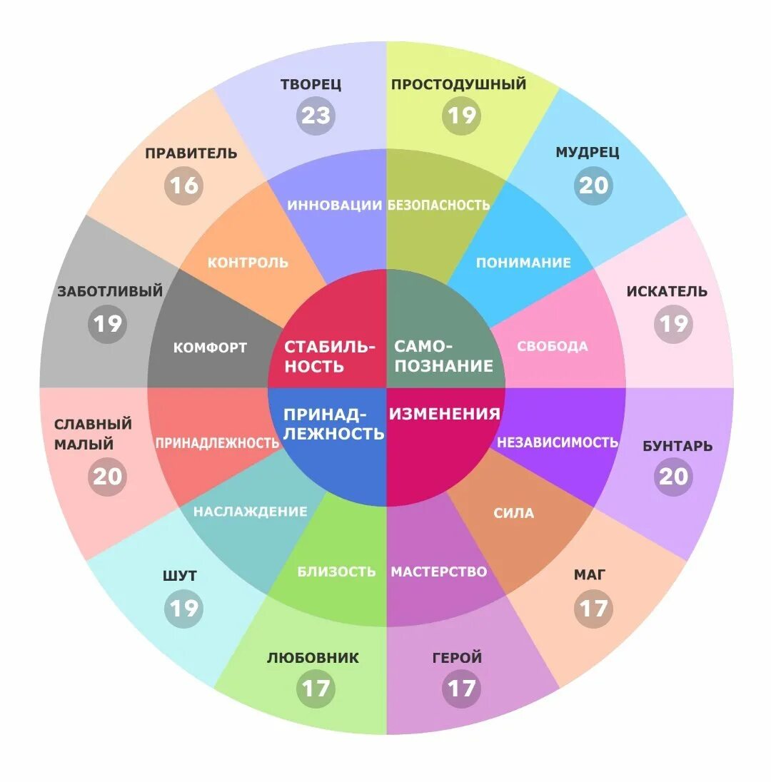 Тест на архетип стиля. 12 Архетипов Юнга бренд. 12 Архетипов личности Пирсон. Колесо архетипов бренда. Круг архетипов.