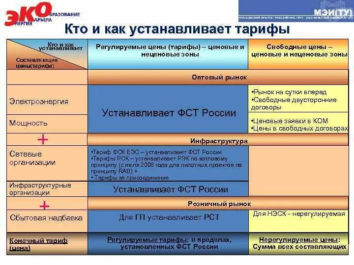 Тарифы ценовая политика. Кем устанавливаются тарифы. Регулирование тарифов. Ценообразование на электроэнергию. Тарифы в электроэнергетике.