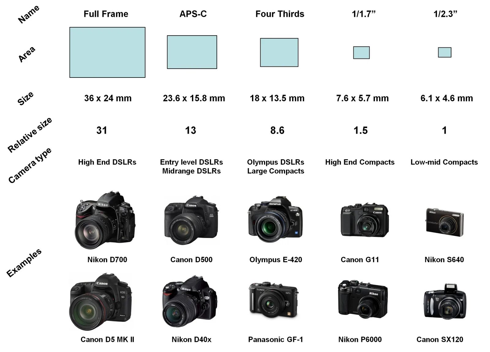 Тип камеры 3 камеры. Размеры матриц фотоаппаратов Canon. Таблица размер матрицы фотокамер и видеокамер. Сравнение размеров матриц фотоаппаратов. Размеры матриц фотоаппаратов таблица.