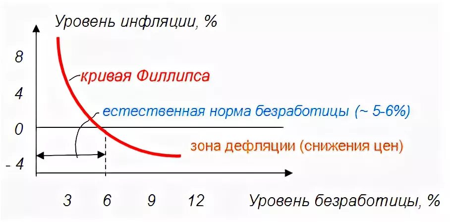 Линия филипса. Филлипс кривая Филлипса. Инфляция и безработица кривая Филлипса формула. Кривая Филлипса это в экономике. Кривая Филлипса график.