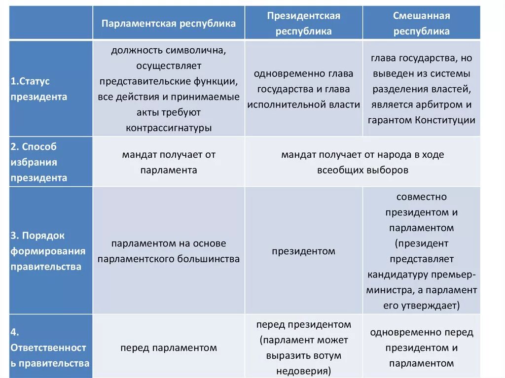 Подотчетность правительства рф парламенту. Полномочия парламента в парламентской Республике. Статус президента в парламентской Республике. Полномочия парламента в президентской Республике. Смешанная Республика полномочия президента и парламента.