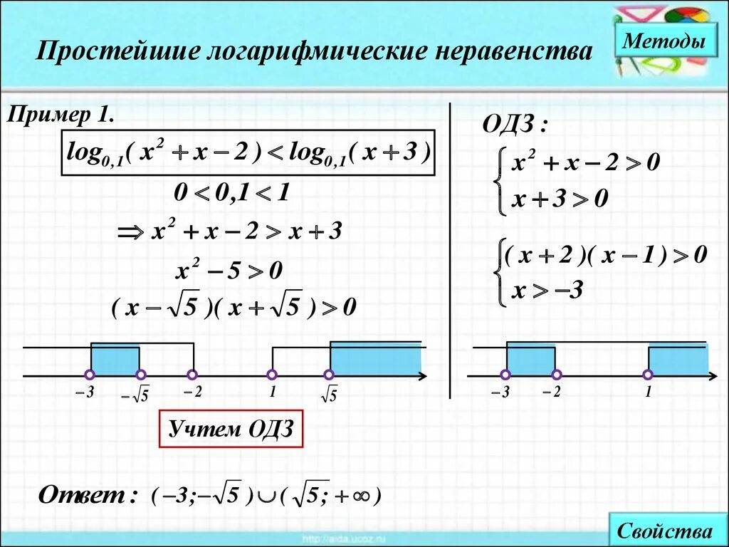 Решение дробных логарифмических неравенств. Решение квадратных логарифмических неравенств. Алгоритм решения логарифмических неравенств. Решение логарифмических неравенств методом интервалов.