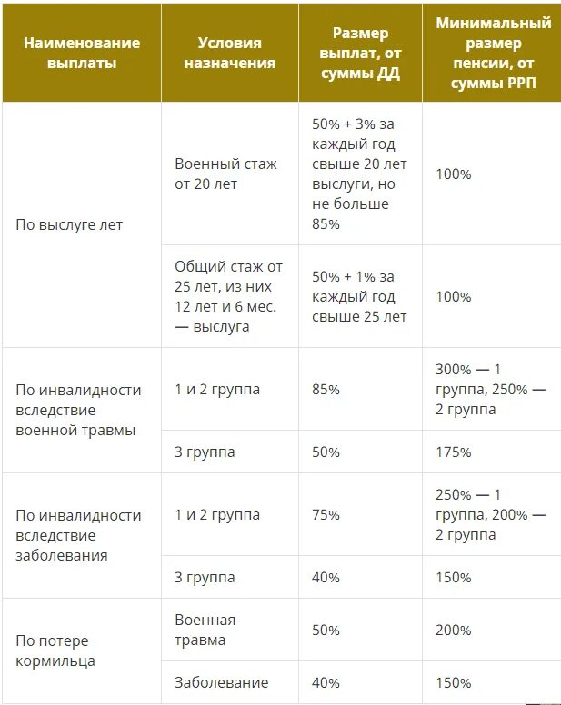 Максимальная военная пенсия. Минимальная выслуга для пенсии военнослужащего. Минимальная пенсия по выслуге лет. Минимальная выслуга лет для военнослужащих. Размер пенсии по военной выслуге.