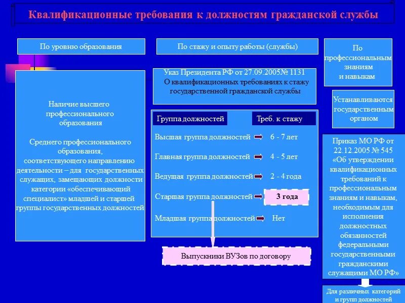 Список гос должностей. Классификация должностей государственной гражданской службы и стажа. категории государственных должностей государственной службы. таблица должностей государственной гражданской службы. высшие должности государственной гражданской службы.