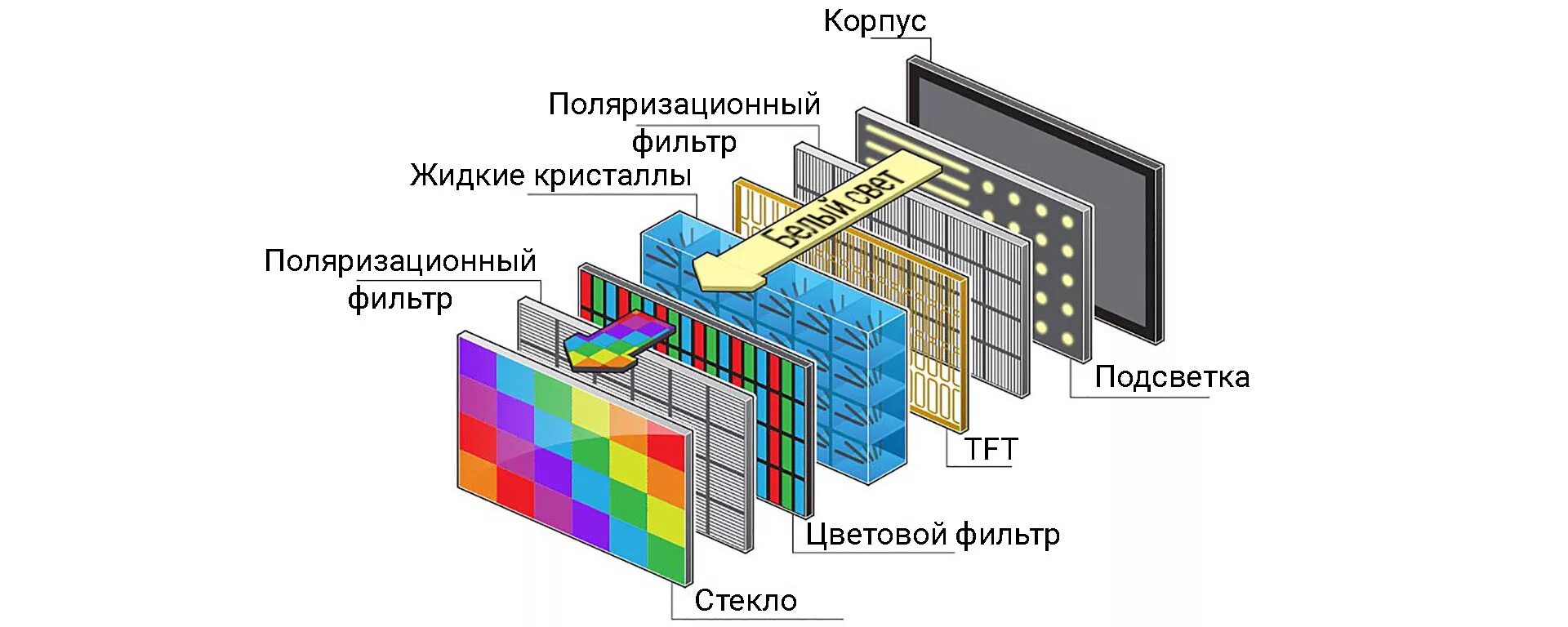 Принцип работы жк. ЖК (LCD) - жидкокристаллические мониторы (Liquid Crystal display).. Устройство матрицы LCD телевизора. Жидкокристаллические мониторы схема. Строение LCD жидкокристаллического монитора.