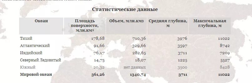 Тихий океан км2. Какова средняя глубина Тихого океана. Средняя глубина Южного океана. Максимальная глубина Южного океана. Глубина средняя и максимальная.