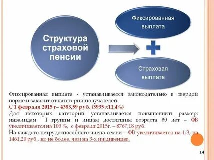 Величина фиксированных выплаты к страховой пенсии