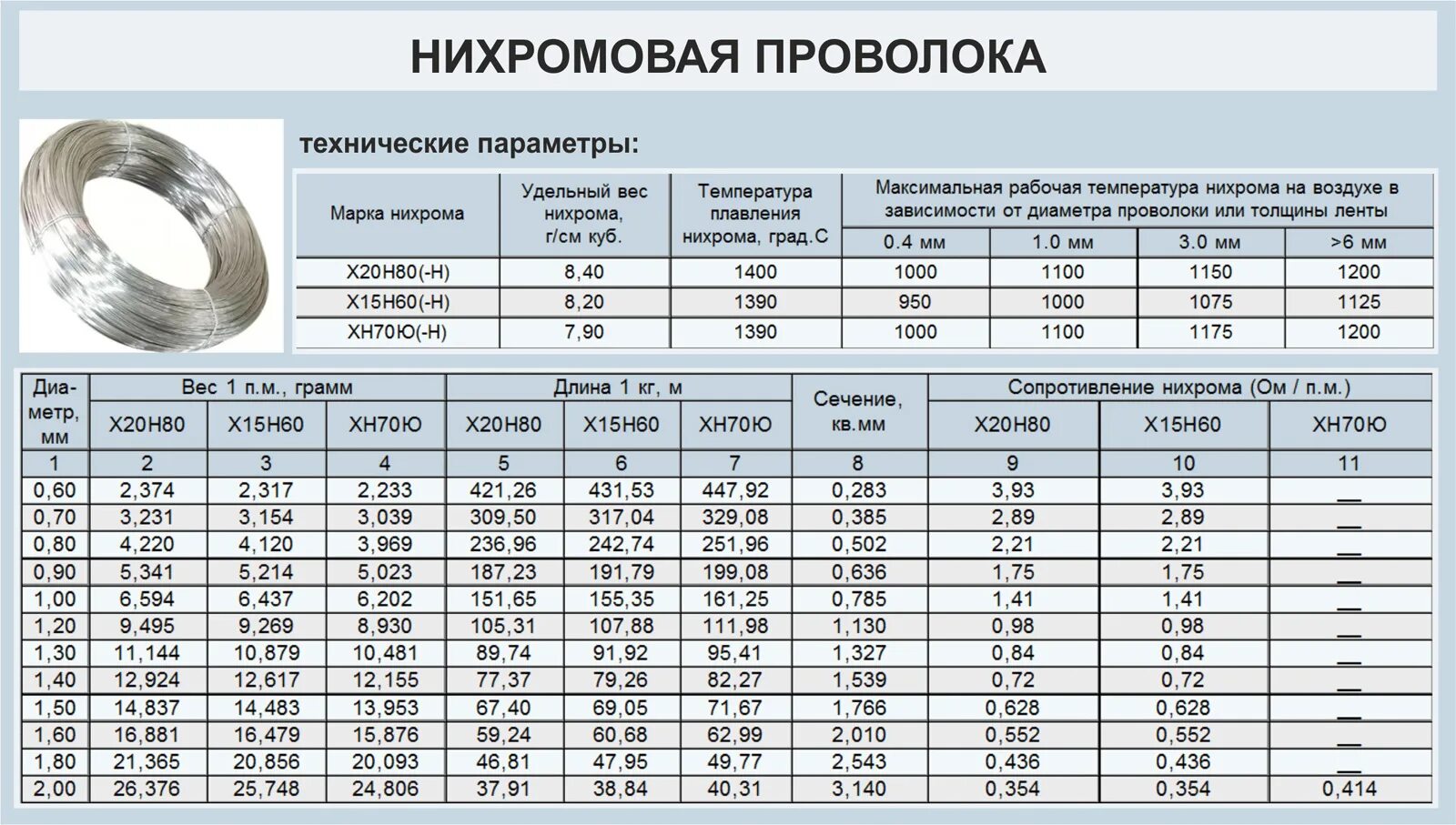 Максимальная толщина стали. Проволока нихром х20н80 d 0,5мм сопротивление. Нихром 0.5 сопротивление. Сопротивление нихромовой проволоки 0.3 мм. Удельное сопротивление нихромовой проволоки 0,2 мм.