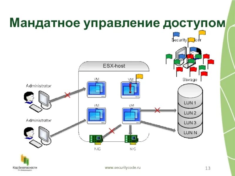 Мандатное управление доступом. Мандатная модель управления доступом. Дискреционное управление доступом. Схема мандатного управления доступом. Мандатные метки