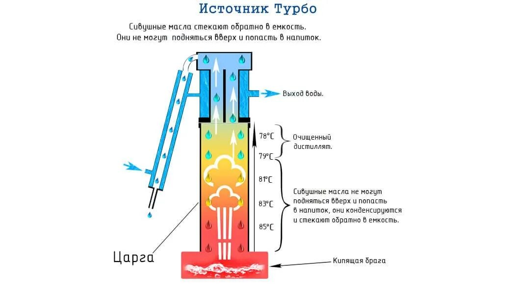 Нужен ли дефлегматор