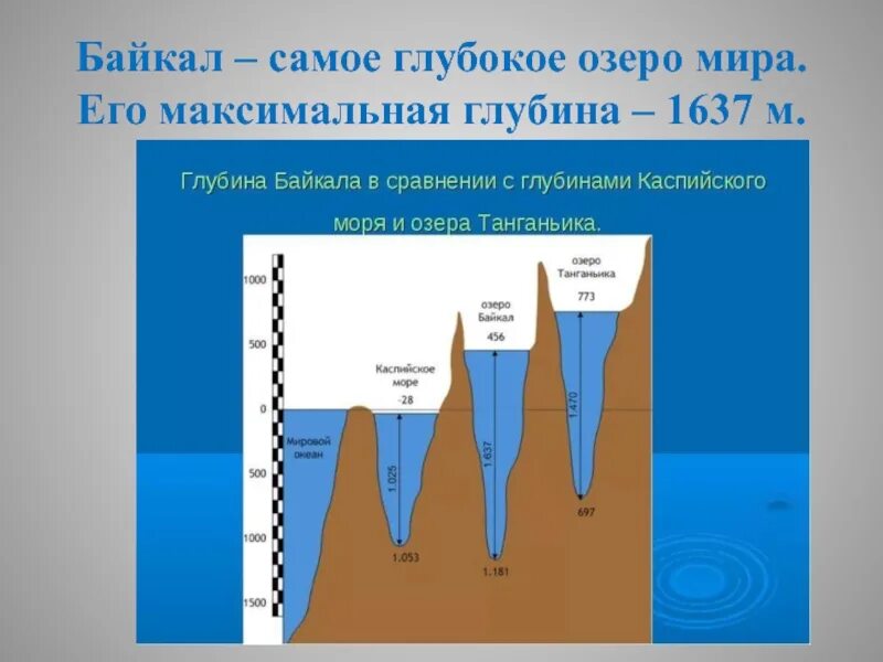 Глубина Байкала максимальная. Самое глубокое озеро глубина. Глубина самого глубокого озера в мире. Самое глубокое озеро в мире глубина байкала