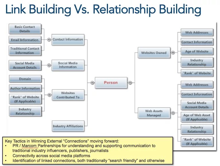 Building relationships. Identification 3 Map. Not knowing how to build relationships. Build relationship symbol.