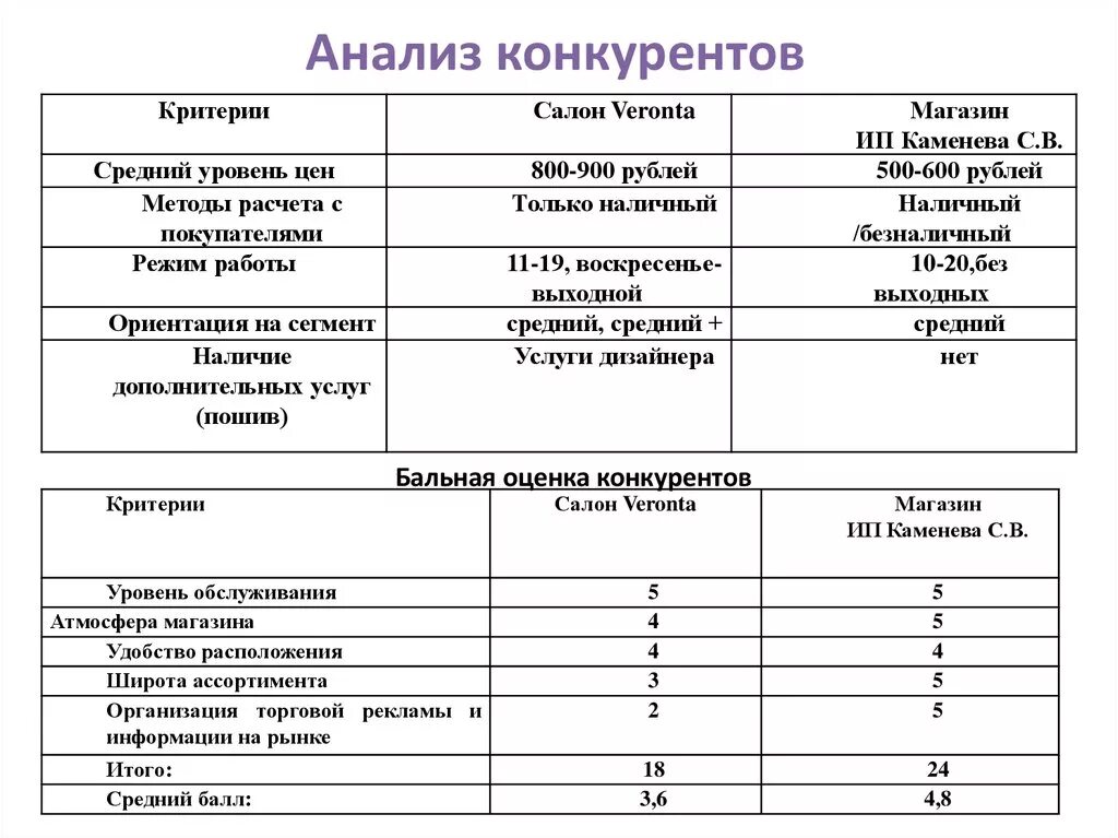 Образец сравнительного анализа. Маркетинговый анализ конкурентов таблица. Как составить анализ конкурентов таблица. Анализ конкурентов таблица пример сравнительный анализ. Анализ конкурентов пример таблица маркетинг.