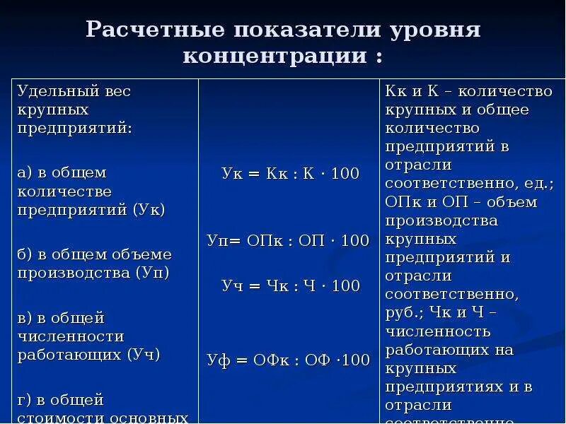 Максимальный уровень концентрации. Показатели уровня концентрации. Уровень концентрации производства формула. Степень концентрации производства. Показатели концентрации производства в отрасли.