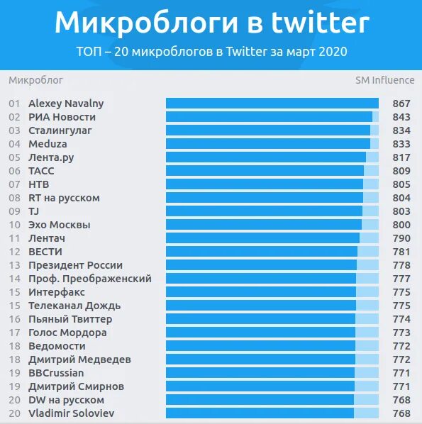 Топ запросов 2025