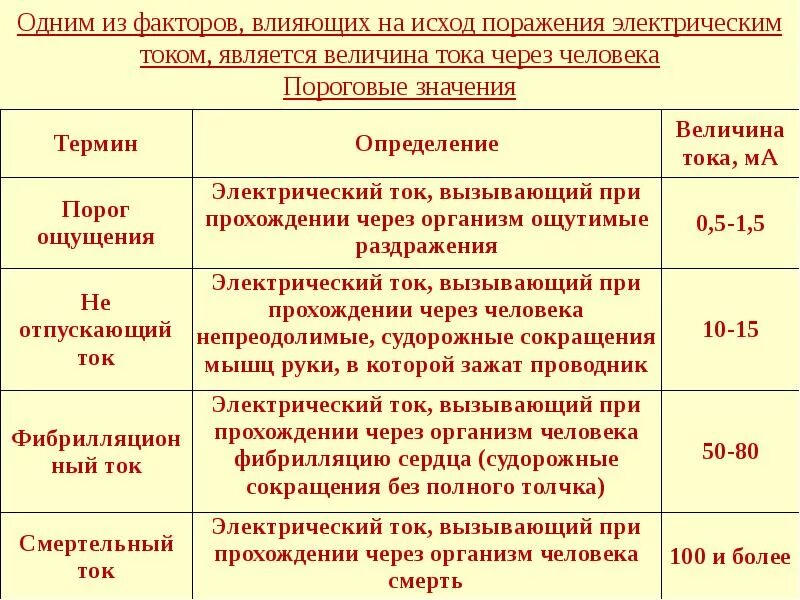 Действие напряжения на человека. Особенности поражения постоянным и переменным током. Смертельно опасное значение силы переменного тока. Опасность электрического тока таблица.