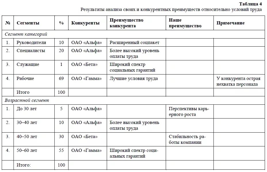 Анализ сайта таблица. Конкурентный анализ таблица. Анализ конкретных преимуществ это. Конкурентные преимущества таблица. Анализ конкурентов пример таблица.