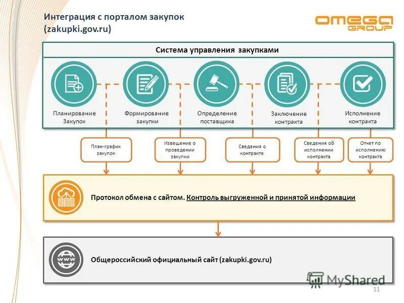 Выгодные контракты сво. График проведения тендера. Система управления закупками. Презентация отдела закупок итоги года. Процесс формирования закупок.