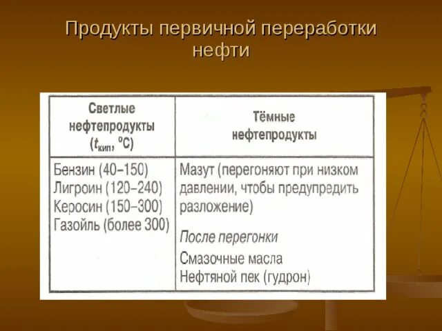 Продукт переработки нефти и природного