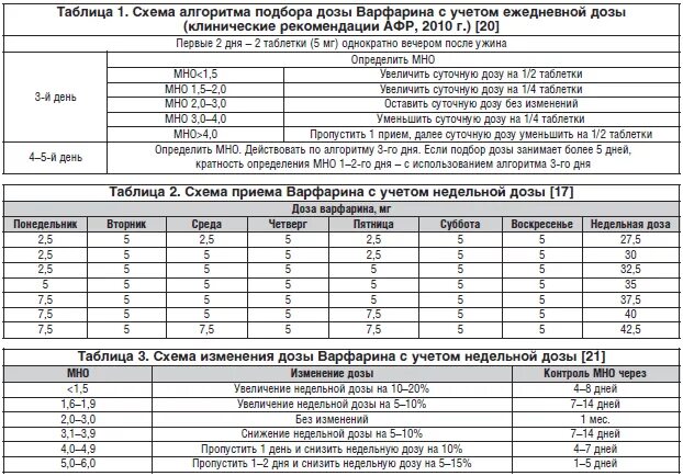 Дозировку подбирать. Мно варфарин таблица. Схема подбора варфарина клинические рекомендации.