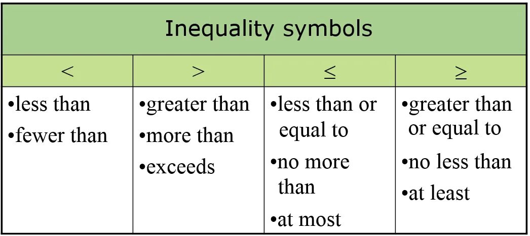 More than she expected. Inequalities. inequality hollow dot and. inequalities work sheets foundation. more than – более чем, less than – менее чем картинка.