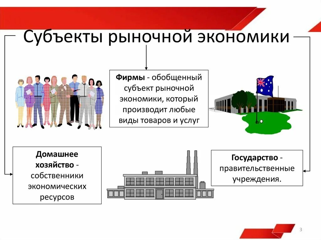 Основными субъектами. Субъекты экономики. Основные экономические субъекты. Субъекты рыночной экономики. Экономические субъекты рынка.