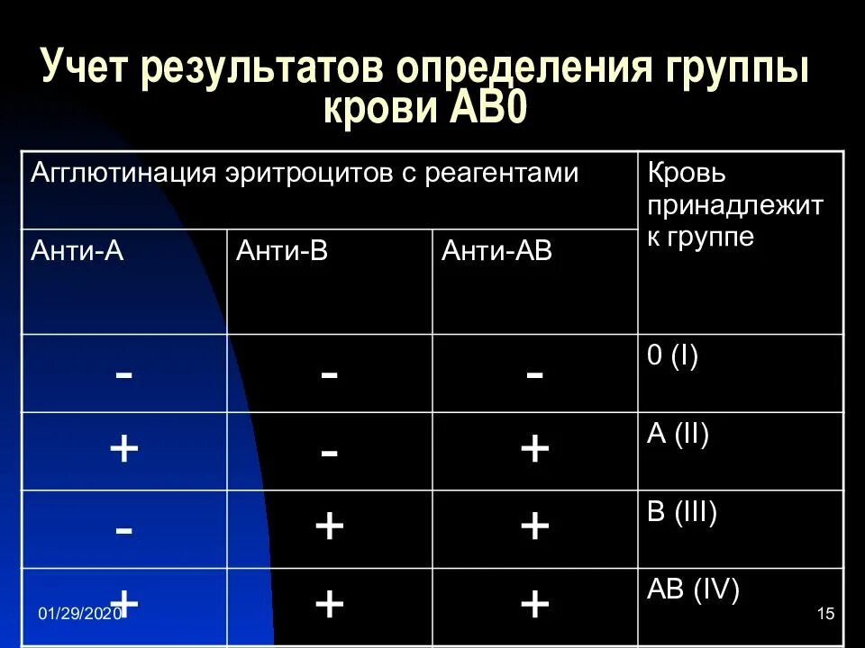 Методы определения группы крови по системе ав0. Определение группы крови методом агглютинации. Группа крови по системе АВО таблица. Трактовка результатов при определении группы крови.