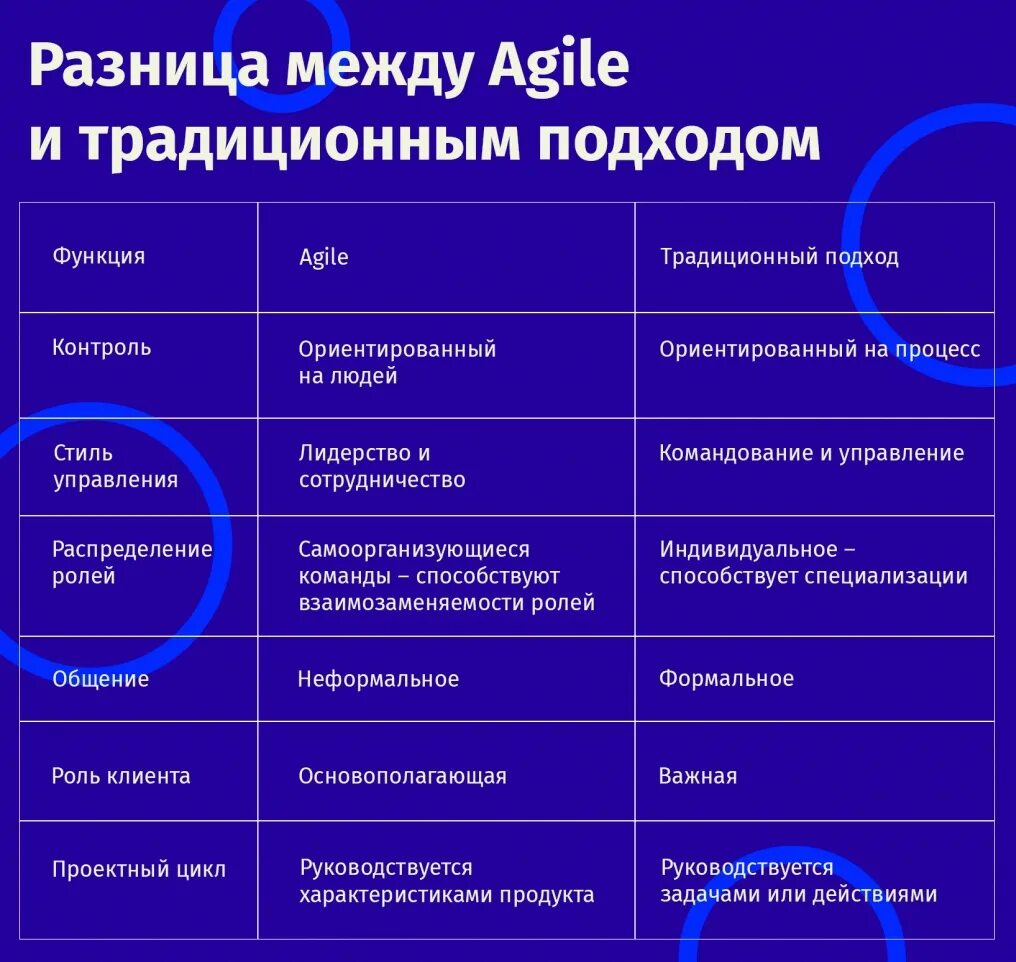 Гибкие методики управления проектами. Принципы Agile подхода. Традиционный метод управления проектами. Методы управления проектами Agile. Различия между классической