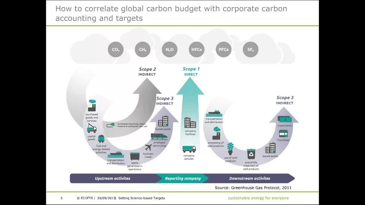 Ghg protocol. Ghg protocol (greenhouse gas protocol). ghg протокол. выбросы scope 1 2 3. углеродный след scope 1 2 3.